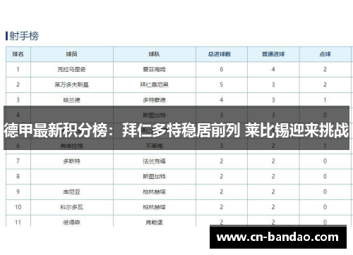 德甲最新积分榜：拜仁多特稳居前列 莱比锡迎来挑战