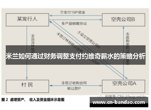 米兰如何通过财务调整支付约维奇薪水的策略分析